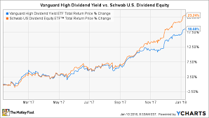 Better Buy Vanguard High Dividend Yield Vym Vs Schwab