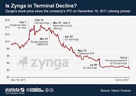 Chart Is Zynga In Terminal Decline Statista