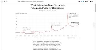 What Drives Gun Sales Terrorism Obama And Calls For