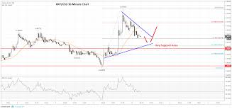 Ripple Xrp Price Analysis Buy Zone Is Nearby