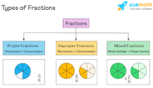 What are the 3 types of fraction?