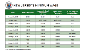 Nj Minimum Wage Chart Abacus Payroll