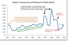 Methanol Pricing Outlook