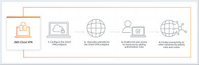 Introducing Aws Client Vpn To Securely Access Aws And On