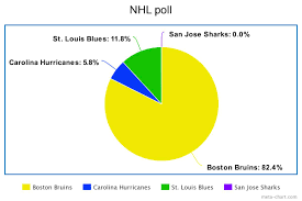 Poll Majority Believe Bruins Will Win Stanley Cup By