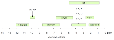 13 9 Chemical Shifts In H Nmr Spectroscopy Chemistry