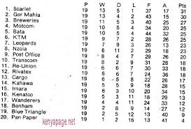 kenya league standings for 1983