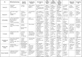 Differential Diagnosis Charts Theraputic Exercise
