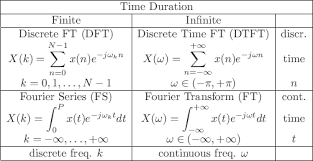 fourier transforms for continuous