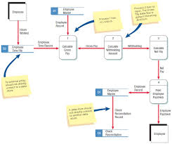 Checking The Data Flow Diagrams For Errors