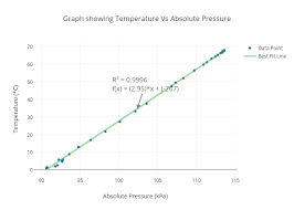 Graph Showing Temperature Vs Absolute Pressure Scatter