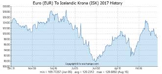 Euro Eur To Icelandic Krona Isk History Foreign Currency
