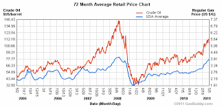 Making Sense Of Gas Prices Upbeat And Downstairs Home Of