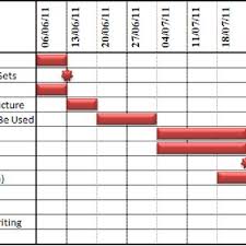 3 Gantt Chart For The Projects Current Progress And The
