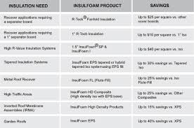 Roof Insulation Systems With The Most R Value Per Dollar
