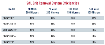 Grit Removal Systems Smith Loveless Inc
