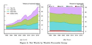 Americas Humongous Wealth Gap Is Widening Further