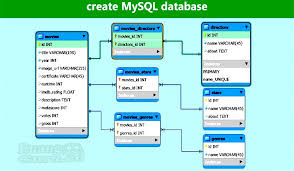 Your mysql server can manage data in a database is stored in one or more tables. Pengertian Mysql Sejarah Fungsi Kelebihan Kekurangan