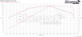 Bmw M2 Competition Vs Bmw M4 Competition Testing And Dyno Data