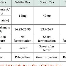 Comparison Of White Tea Green Tea And Black Tea Download