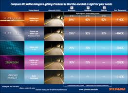 Sylvania Headlight Bulb Comparison Chart Silverstar Vs