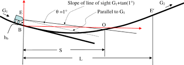 Sag Vertical Curve Length Derivation S