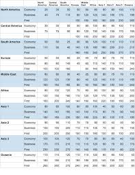 American Airline Miles Redemption Chart Www