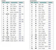 Phonetics And Phonology Phonetic Alphabet Phonetic Chart