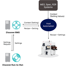 discover rms software onto innovation