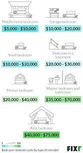 bedroom renovation cost