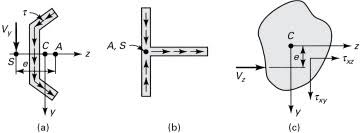 5 10 shear center bending of beams