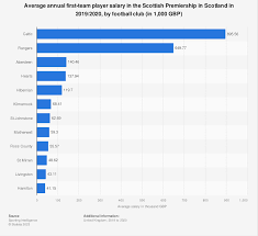 scottish premiership first team player