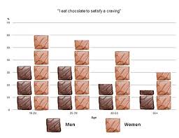 Chocolate Statistics Chocolate Cake