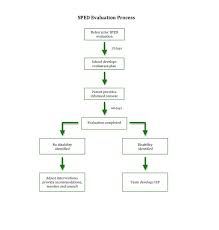 Special Education Iep Process Flow Chart