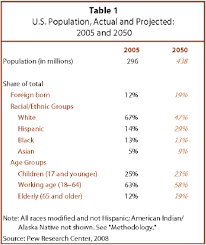 U S Population Projections 2005 2050 Pew Research Center