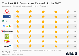 Chart The Best U S Companies To Work