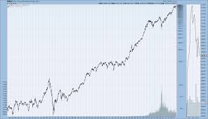 Djia Djta S P500 And Nasdaq Long Term Stock Index Charts
