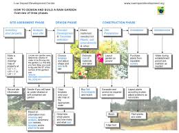 Process Guide To Building A Rain Garden Selected Process