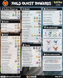 Some quest rewards changed for May 2019, no more Lapras 😔. Spinda changed  to No. 4 and the Latias/Latios are added to the… | Pokemon, Pokemon go, Pokemon  go cheats