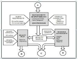quality management system model part b