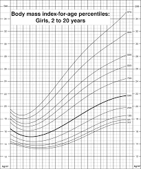 Body Mass Index For Age Percentiles Girls 2 To 20 Years