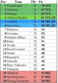 stat how the la liga table
