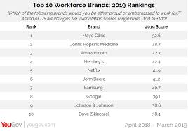Health And Tech Brands Dominate The 2019 Workplace Rankings