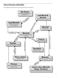 73 Abiding Macbeth Character Map