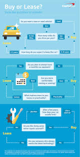 Leasing Vs Buying A Car A Flow Chart Capital One Auto