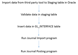 Import And Post Journals In Oracle General Ledger