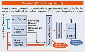 αstep closed loop stepper motor drivers