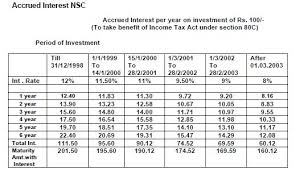Nsc Interest Rate Chart As Per Income Tax Funreconli Ml