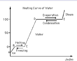 Below is a heating curve for water that shows all five transition regions or zones. The Graph Above Shows The Heating Curve Of Water Chegg Com