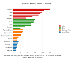 Cities With The Worst Outdoor Air Pollution Stacked Bar